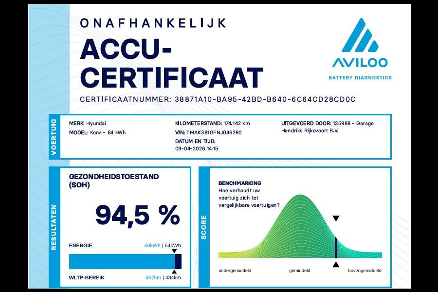 Hyundai Kona EV Fashion 64 kWh | SOH: 94,5% | 3 Fase | Warmtepomp | Blindspot | Navi | Camera |
