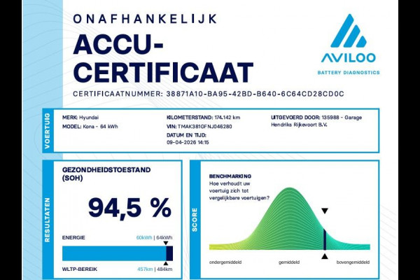 Hyundai Kona EV Fashion 64 kWh | SOH: 94,5% | 3 Fase | Warmtepomp | Blindspot | Navi | Camera |