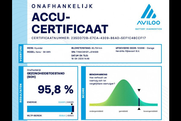 Hyundai Kona EV Fashion Sky 64 kWh | SOH: 96,8% | Sky PANO Dak | HUD | Dodehoek Detectie | LED