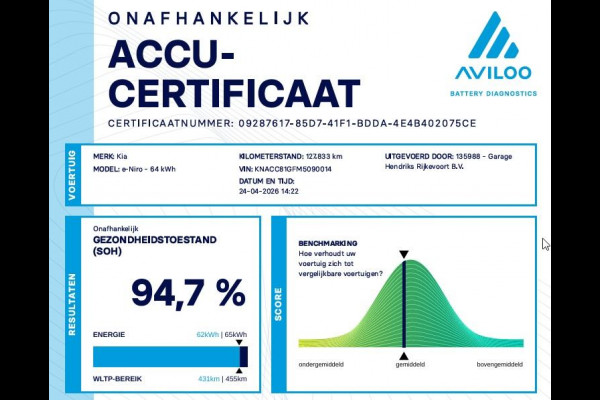 Kia e-Niro DynamicPlusLine 64 kWh | SOH: 94,7% | Schuifdak | Trekhaak | LED | Adaptive CC | Navi | Climate | Leder-Stof |