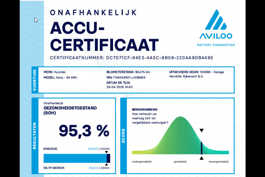 Hyundai Kona EV Limited 64 kWh | SOH: 95,3% | Leder | Full LED | Camera | Blindspot | Navi | Climate | Adaptive CC |