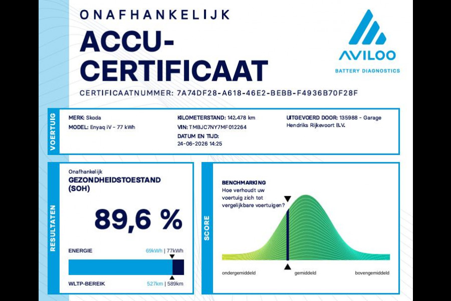 Škoda ENYAQ iV 80 | SOH: 89,9% | Assistentie Pakket Plus | Climate pakket | Comfort Pakket | Adaptive CC | Blind Spot | Stoel & stuur verwarming |