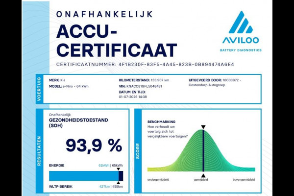 Kia e-Niro ExecutiveLine Sky 64 kWh | SOH: 93,9% | 3 Fase | Warmtepomp | Schuifdak | Adaptive CC | LED | Climate |