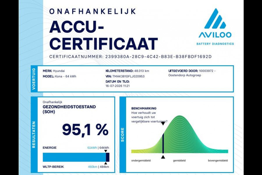 Hyundai Kona EV Fashion 64 kWh | SOH: 95,1% | 3 Fase | Warmtepomp | LED | Blindspot | Stoelverwarming | All Season | HUD |