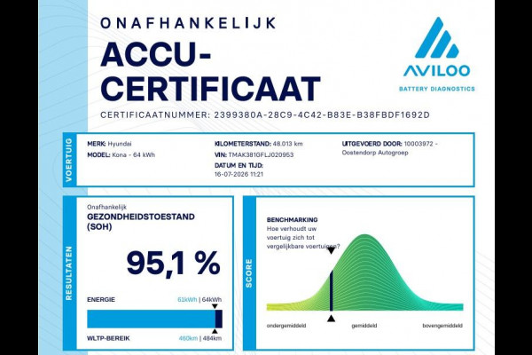 Hyundai Kona EV Fashion 64 kWh | SOH: 95,1% | 3 Fase | Warmtepomp | LED | Blindspot | Stoelverwarming | All Season | HUD |
